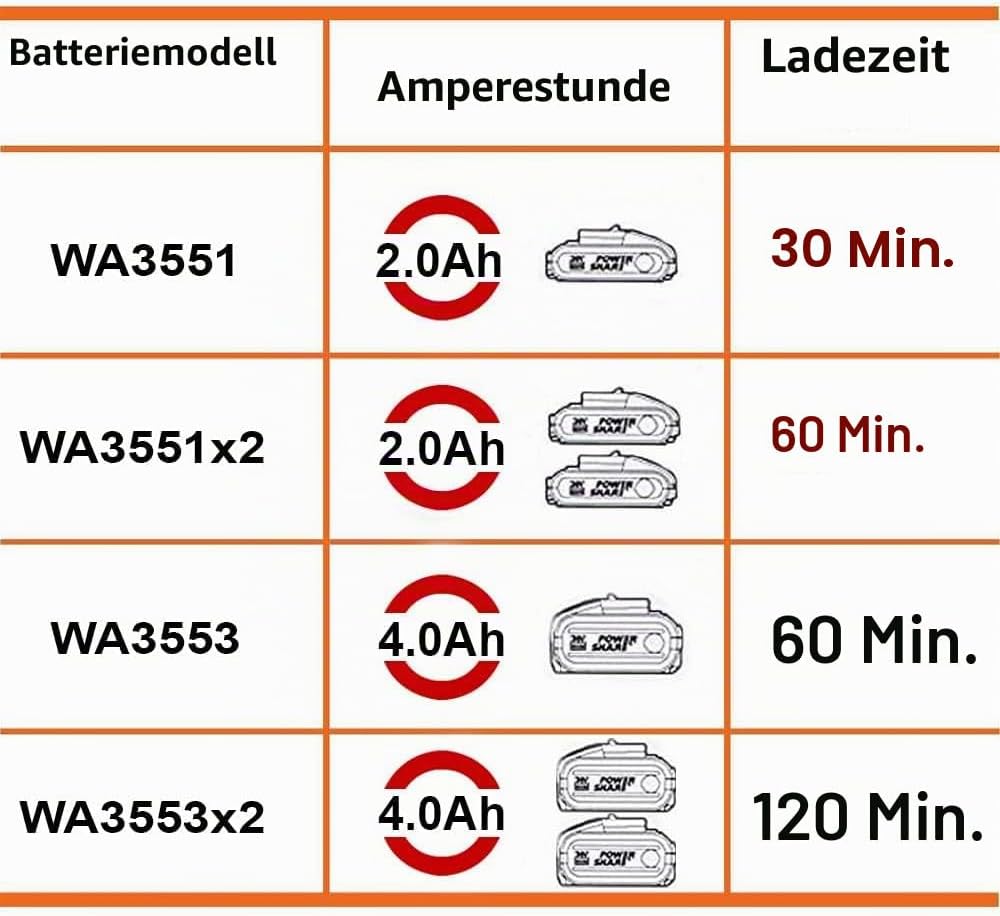 WORX WA3883 Dual-Ladegerät – gleichzeitige Aufladen von 2x WORX 20V Akkus – 4A Ladestrom – 2 Lademod