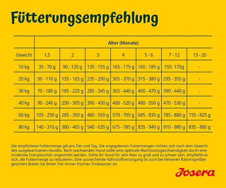 JOSERA YoungStar (1 x 15 kg) | getreidefreies Welpenfutter für mittlere und grosse Rassen | Super Pr