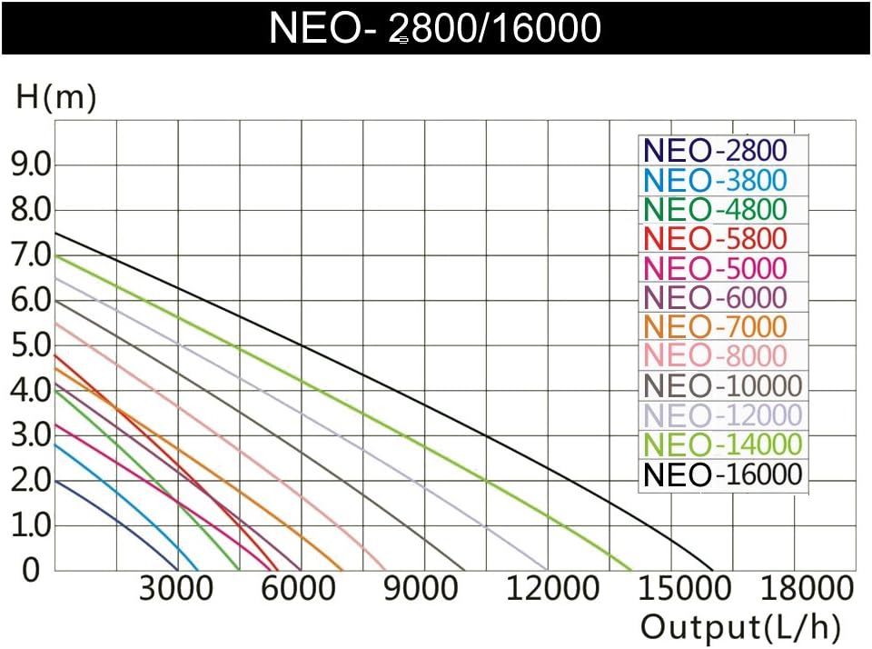 SunSun NEO-500B SuperECO Teichpumpe 5000 l/h / 30 W, energiesparende Filterpumpe, Bachlaufpumpe für