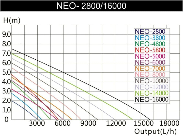 SunSun NEO-500B SuperECO Teichpumpe 5000 l/h / 30 W, energiesparende Filterpumpe, Bachlaufpumpe für