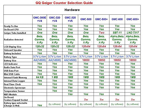 GQ GMC-300E-Plus Digital Geiger Counter Nulcear Radiation Detector Monitor Meter dosimeter Beta Gamm