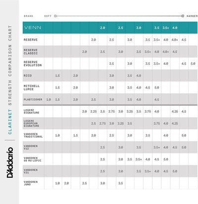 D'Addario VENN Blatt für Bb-Klarinette, G2, Stärke 2.0 Strength 2.0, Strength 2.0