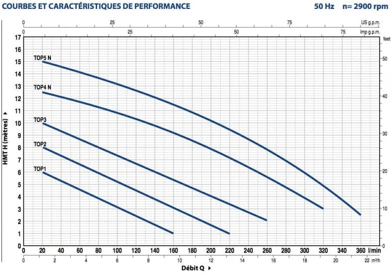 Hebepumpe Pedrollo TOP2 0,37 kW bis 13,2 m³/h einphasig 220V