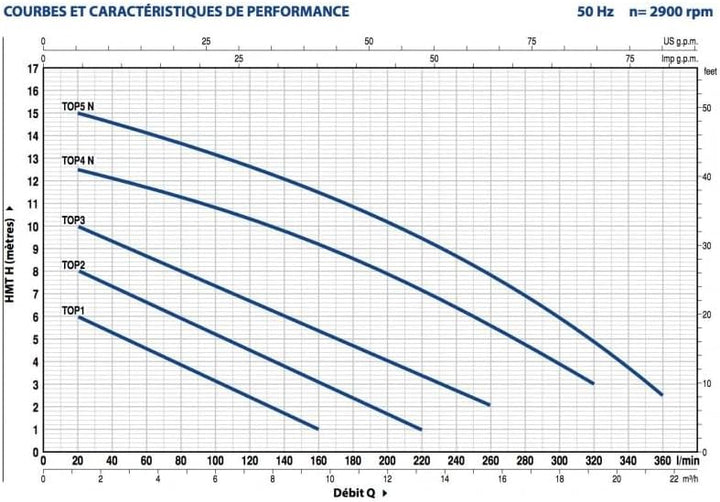 Hebepumpe Pedrollo TOP2 0,37 kW bis 13,2 m³/h einphasig 220V