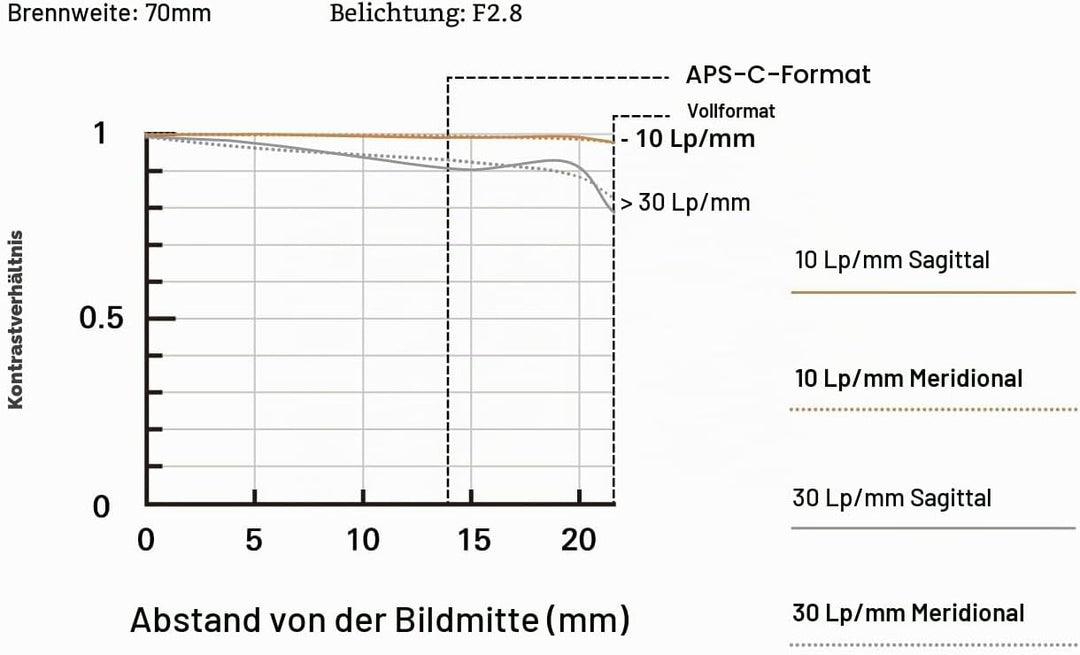 Tamron 70–180 mm F/2.8 Di III VC VXD G2 für Sony E-Mount spiegellose Vollformat-Kameras
