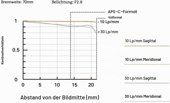 Tamron 70–180 mm F/2.8 Di III VC VXD G2 für Sony E-Mount spiegellose Vollformat-Kameras