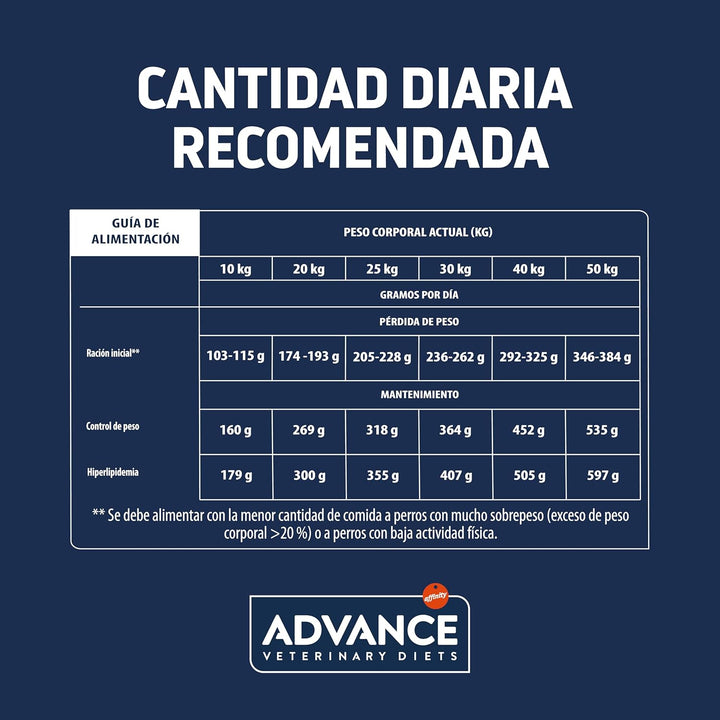 ADVANCE Obesity Management Trockenfutter Hund, 1-er Pack (1 x 12 kg)