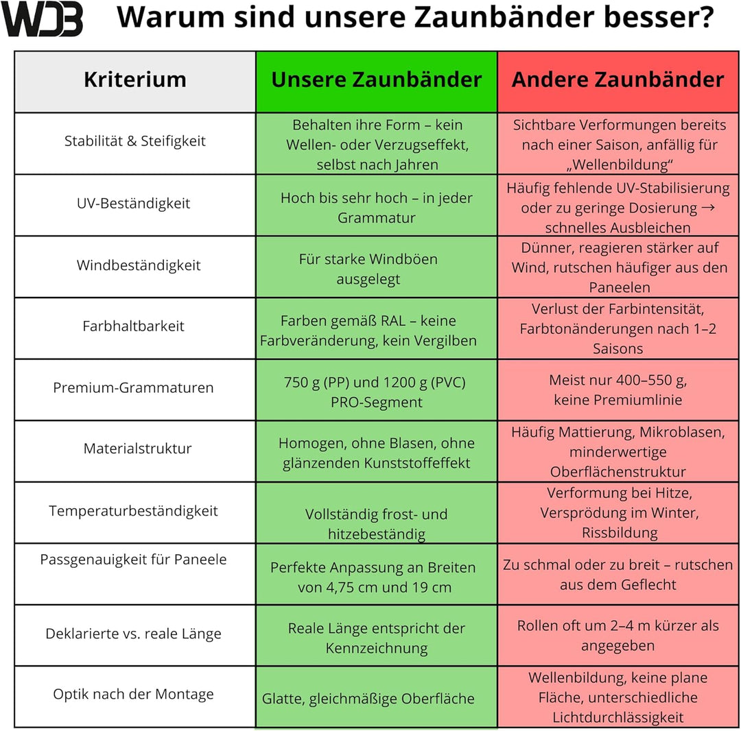 WDB - Sichtschutzstreifen für Doppelstabmatten Sichtschutz Zaun - 19 cm x 26 m - Hart PP Windschutz