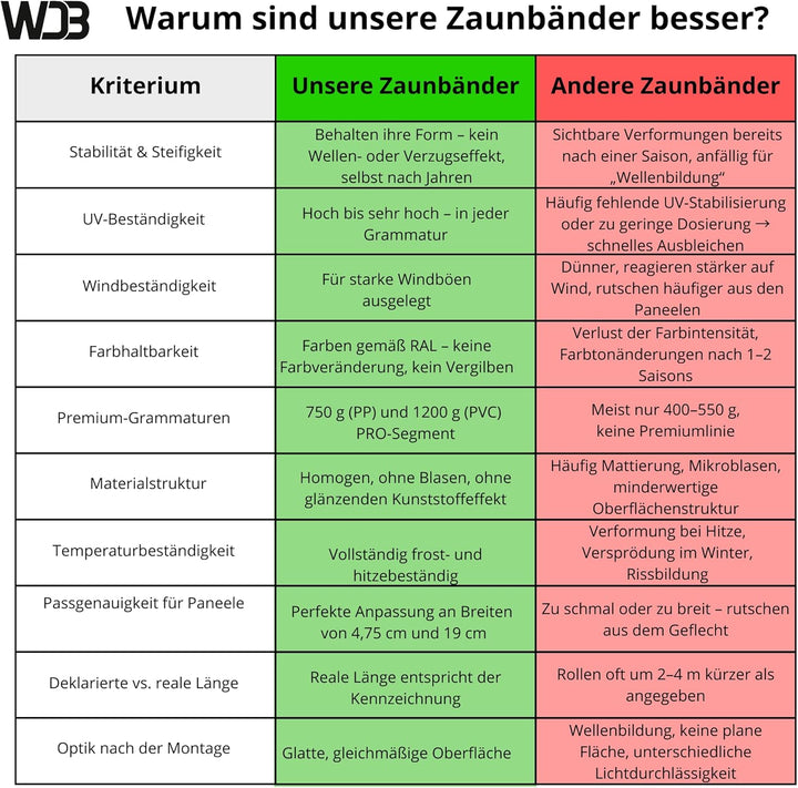 WDB Premium Hart PP Sichtschutzstreifen für Doppelstabmatten - Polypropylen Sichtschutz für Gartenza