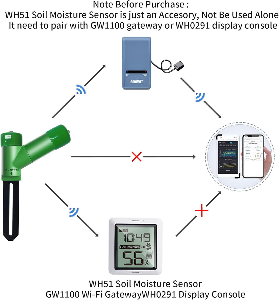 ECOWITT Kabelloser Bodenfeuchtesensor WH51 – Pflanzenwassermonitor, Bodenhygrometer-Tester mit E-Mai