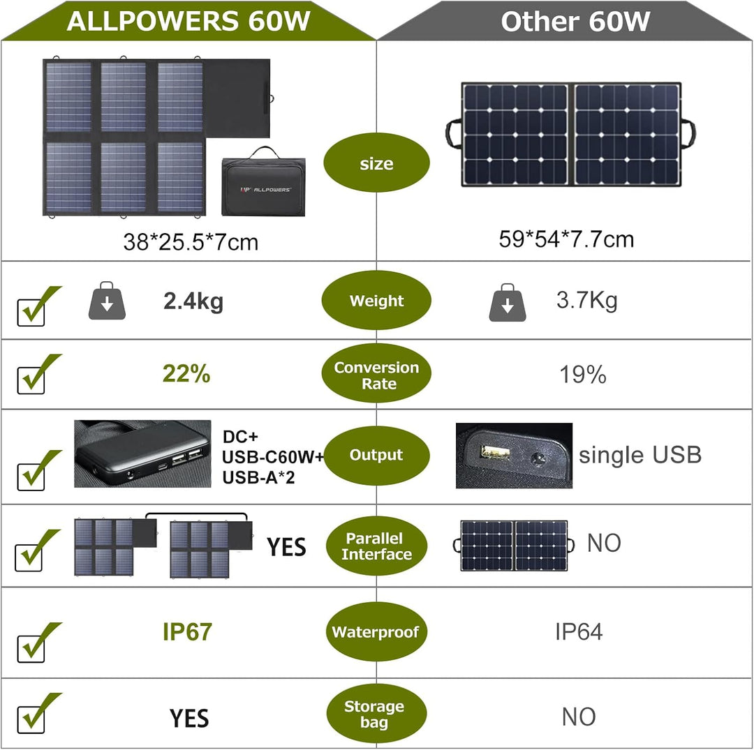 ALLPOWERS SP026 60W Tragbares Solarpanel, Monocrystalline Faltbar Solar Panel Photovoltaik Mobile So