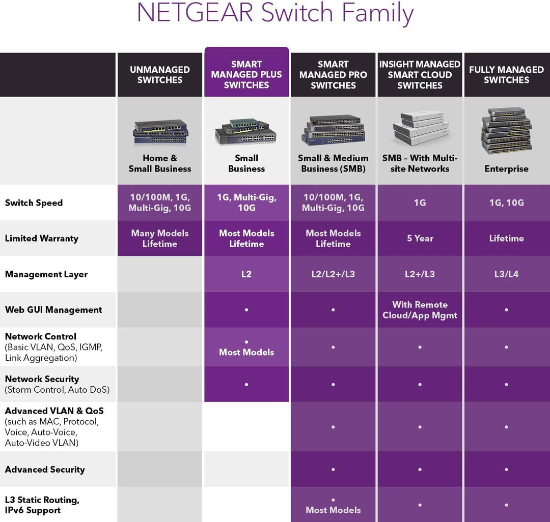 Netgear GS105E-200UKS ProSAFE Plus 5 Port Gigabit Ethernet Switch 5 Port verwaltet, 5 Port verwaltet