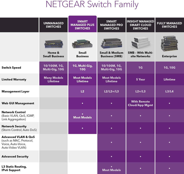 Netgear GS105E-200UKS ProSAFE Plus 5 Port Gigabit Ethernet Switch 5 Port verwaltet, 5 Port verwaltet