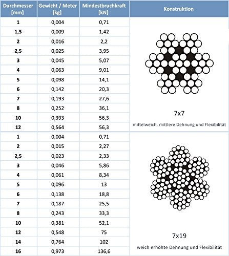 Seiletech.de STAHLSEIL | 2mm | 100m | Edelstahl INOX | 7x7 mittelweich | Drahtseil für Rankhilfe Ros