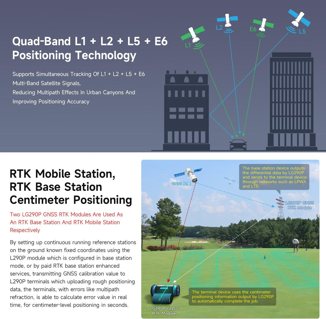 Waveshare LG290P Series Quad-Band GNSS Module, Quad-Band RTK Centimeter-Level Positioning, L1+L2+L5+