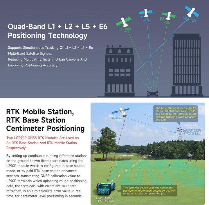 Waveshare LG290P Series Quad-Band GNSS Module, Quad-Band RTK Centimeter-Level Positioning, L1+L2+L5+