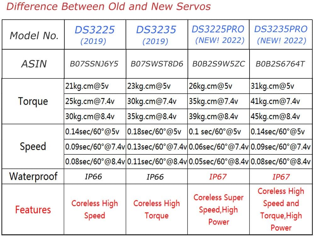 ANNIMOS 35kg PRO Coreless RC Servo Hohes Drehmoment Edelstahl Getriebe Hobby Servomotoren 270 Grad 2