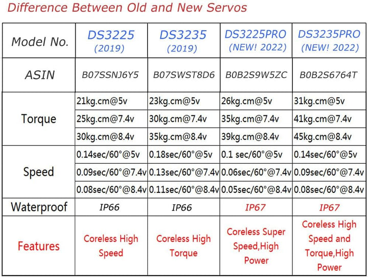 ANNIMOS 35kg PRO Coreless RC Servo Hohes Drehmoment Edelstahl Getriebe Hobby Servomotoren 270 Grad 2
