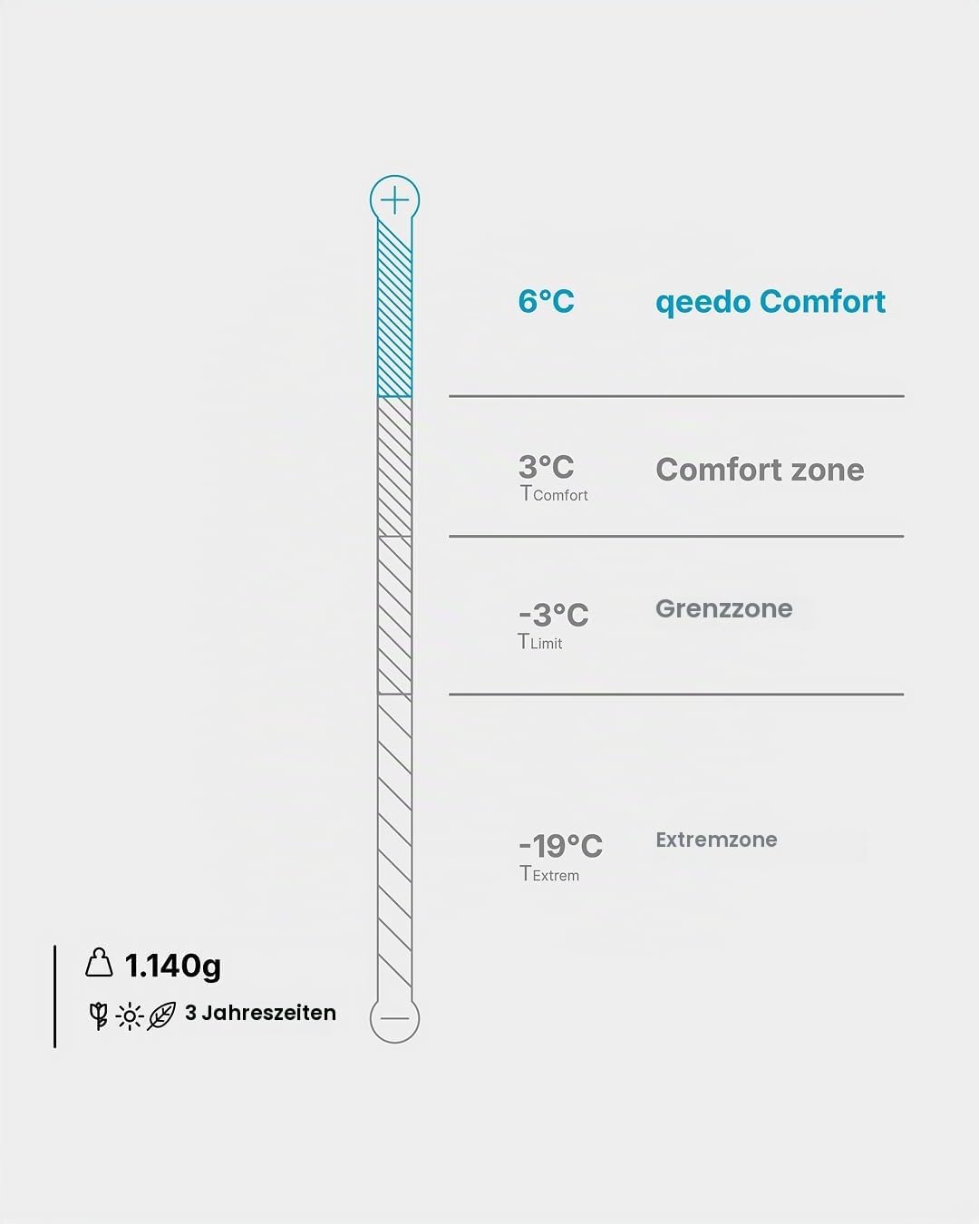 qeedo Daunenschlafsack 3 Jahreszeiten – warm, leicht &amp; kompakt, Komfort 6 °C, in 2 Grössen, RDS Daun
