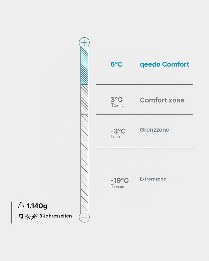 qeedo Daunenschlafsack 3 Jahreszeiten – warm, leicht &amp; kompakt, Komfort 6 °C, in 2 Grössen, RDS Daun