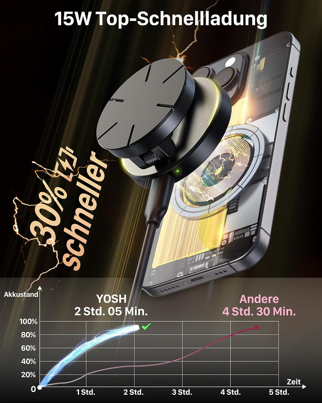 YOSH Handyhalterung Auto für MagSafe mit 15W Ladefunktion, für magsafe autohalterung ladefunktion mi