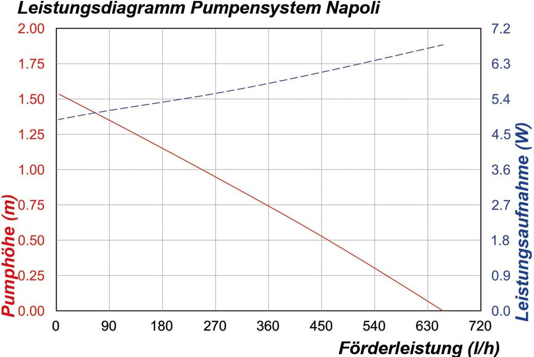 Esotec Napoli 101773 Solar-Pumpenset 600 l/h