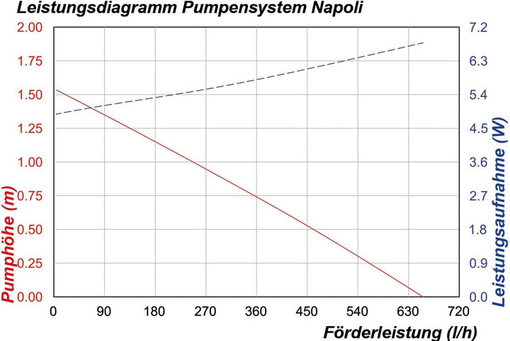 Esotec Napoli 101773 Solar-Pumpenset 600 l/h