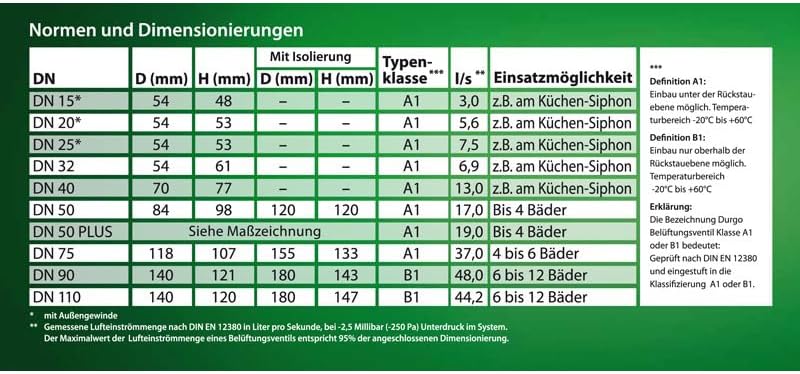 Durgo Abwasser Belüftungsventil DN32 DN30 Durgolüfter Entlüftungsventil Rohrbelüfter Siphonbelüfter