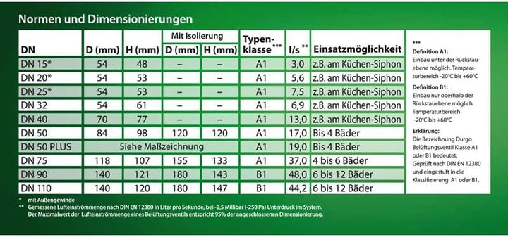 Durgo Abwasser Belüftungsventil DN32 DN30 Durgolüfter Entlüftungsventil Rohrbelüfter Siphonbelüfter