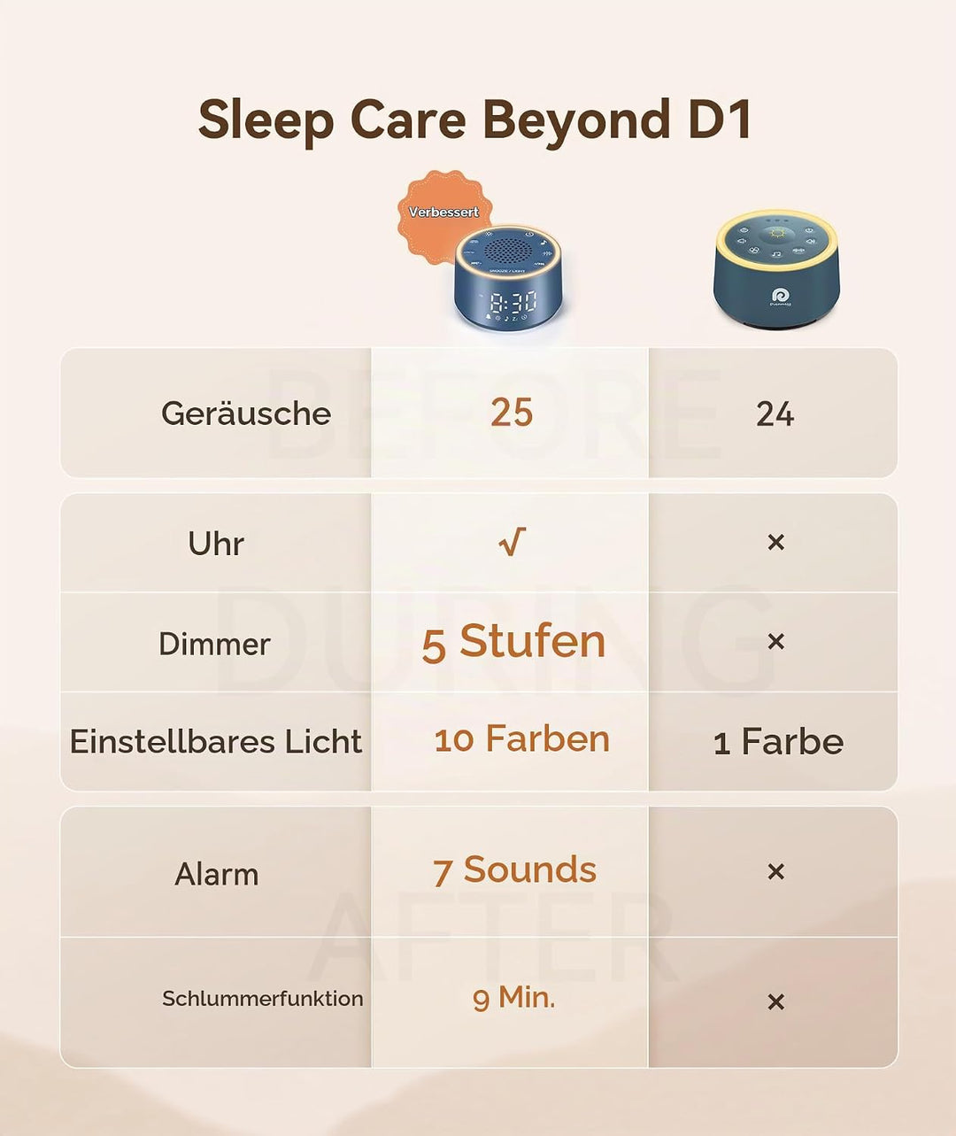 Dreamegg Sound Machine &amp; Wecker – Weissrauschgerät mit 7 Wecktönen, Dimmbarem Nachtlicht (0-100%), f