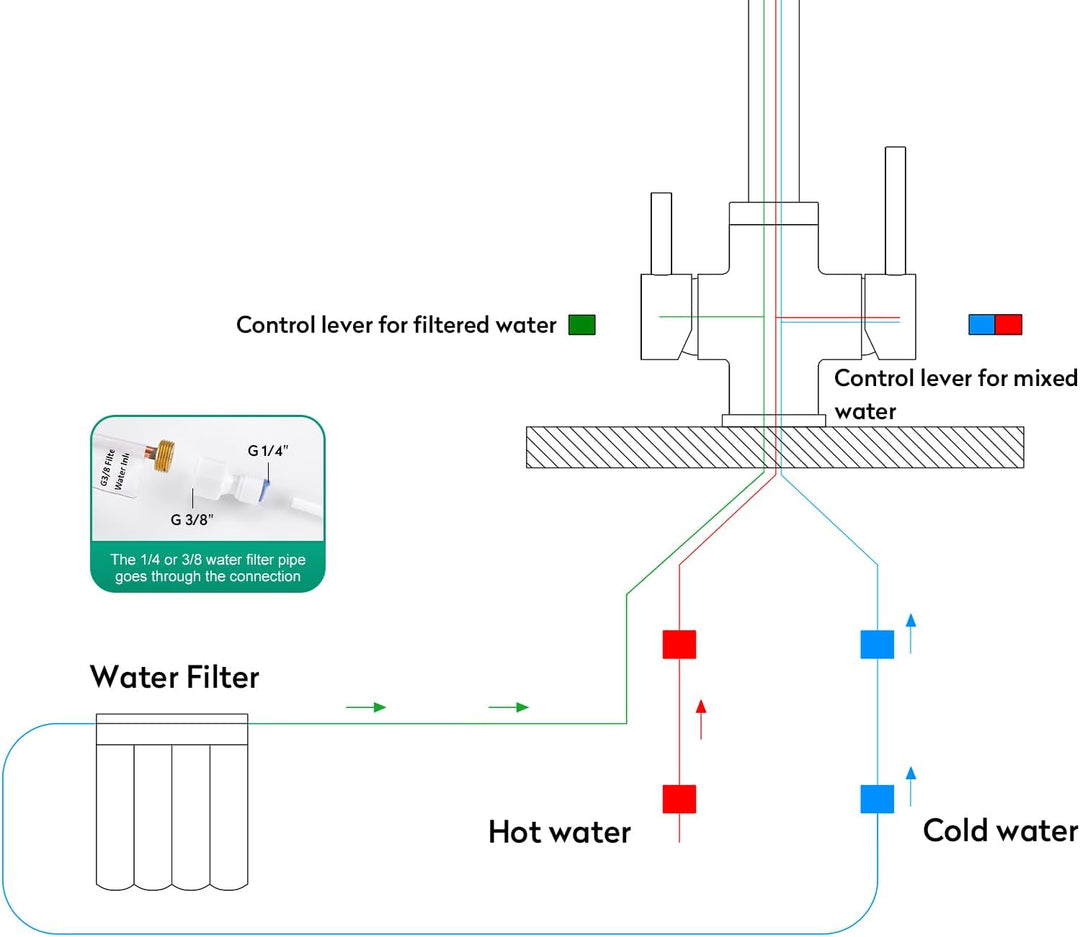 CREA 3 Wege Wasserhahn Küche mit Brause, 360° Drehbar Küchenarmatur, Drei Wege Mischbatterie für Was