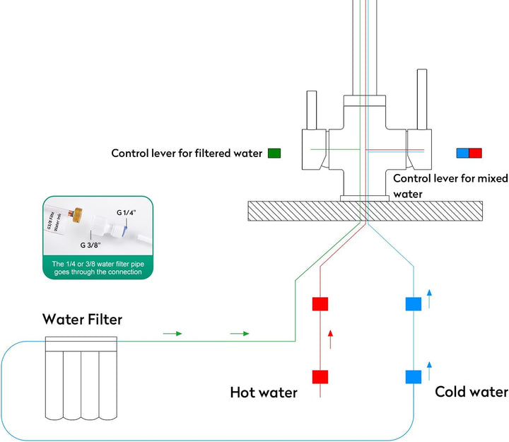 CREA 3 Wege Wasserhahn Küche mit Brause, 360° Drehbar Küchenarmatur, Drei Wege Mischbatterie für Was