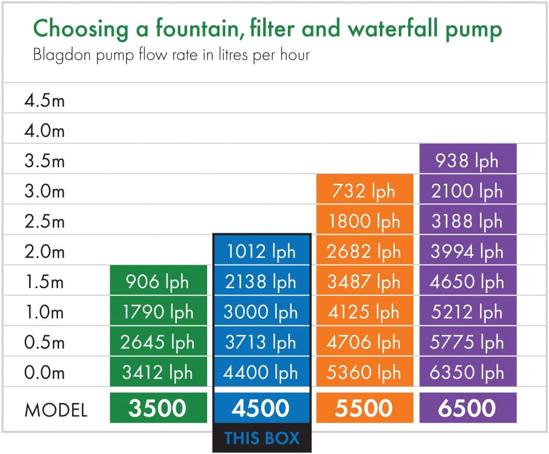 Blagdon Midipond 4500 Pump for Pond Water Features, 4500