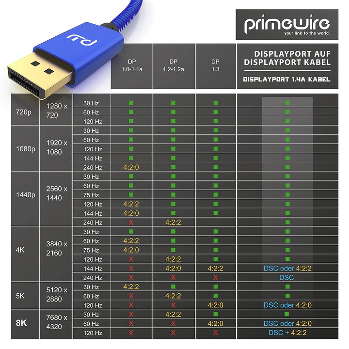 CSL – 5x 8k Premium DisplayPort Kabel - 3m - DP 1.4 zu DP 1.4-8k @ 60 Hz 4k @ 120 Hz – UHD II - bis