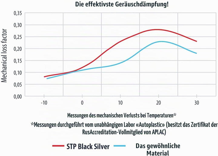 STP BLACK SILVER - 750x500x1,8mm BULK PACK (12pcs) 73910123 Dämmmung Alubutyl