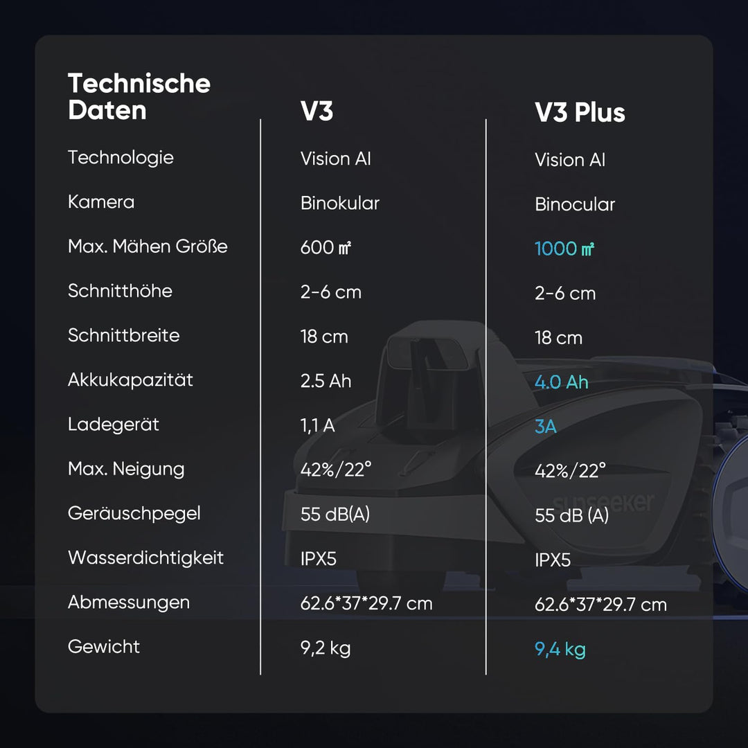 Sunseeker V3 Plus Mähroboter ohne Begrenzungskabel 1000 m², Vision AI Doppel-Auge, 42% Steigung, App