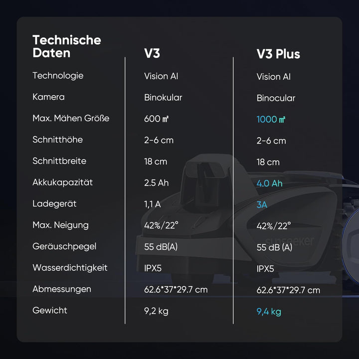 Sunseeker V3 Plus Mähroboter ohne Begrenzungskabel 1000 m², Vision AI Doppel-Auge, 42% Steigung, App