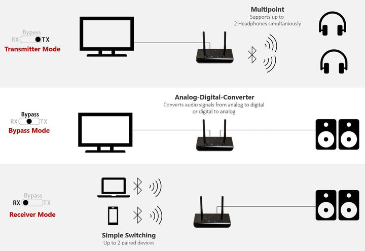 FeinTech ABT00102 Bluetooth 5.0 Audio Sender Empfänger aptX HD Low Latency Toslink SPDIF Bypass Konv