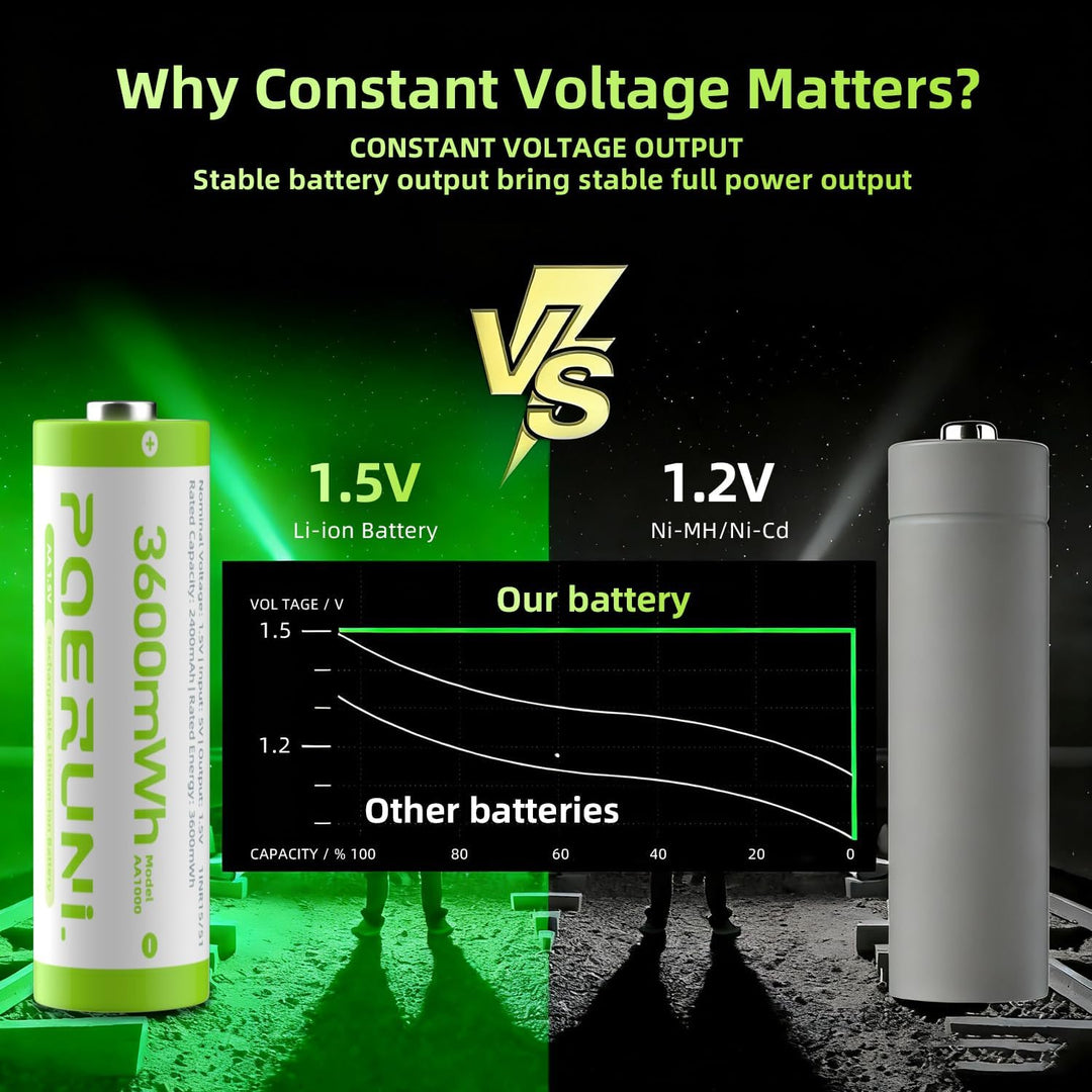 POERUNI.1.5V AA Akkus Wiederaufladbar mit Ladegerät Wiederaufladbare AAA und Lithium Batterie AA Akk
