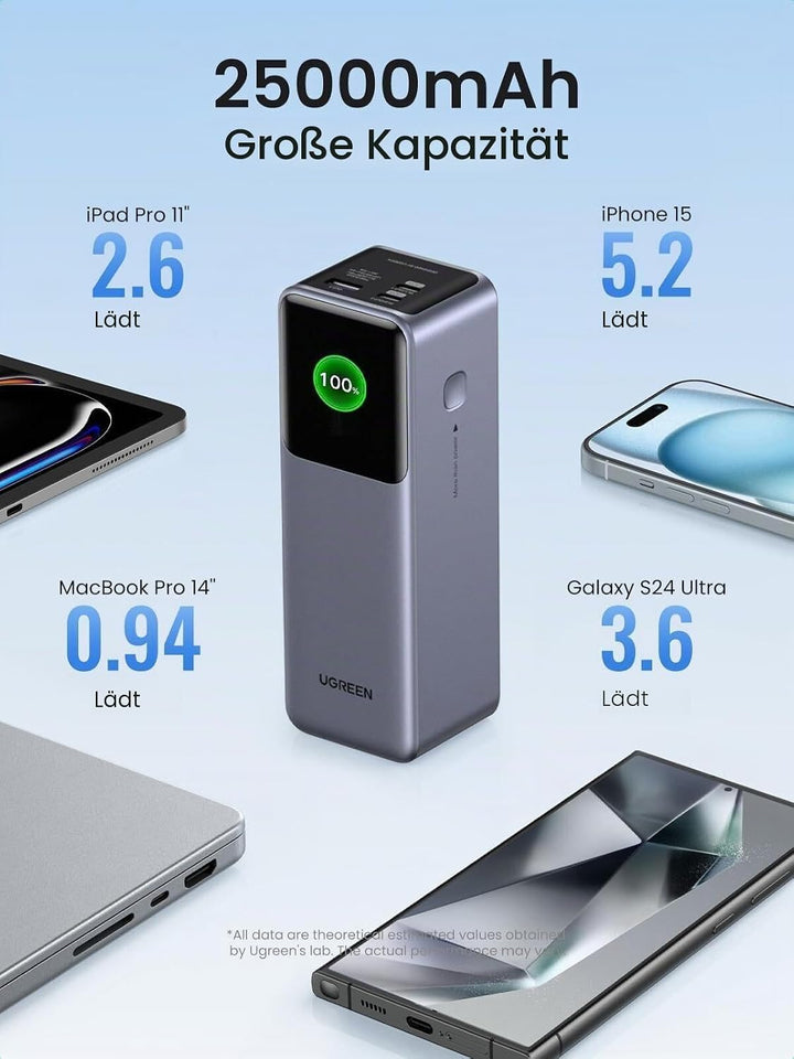 Power bank Ugreen Nexode 200W 25000mAh carga rápida