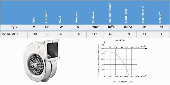UZMAN Radiallüfter Industrie Druckgebläse Radial Gebläse Kesselgebläse Schmiedefeuer Radialventilato