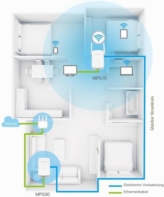 MERCUSYS MP510 Kit, AV1000 Mbps, 300 Mbps auf WiFi, 1 Gigabit-Anschluss, Plug and Play, HomePlug AV2
