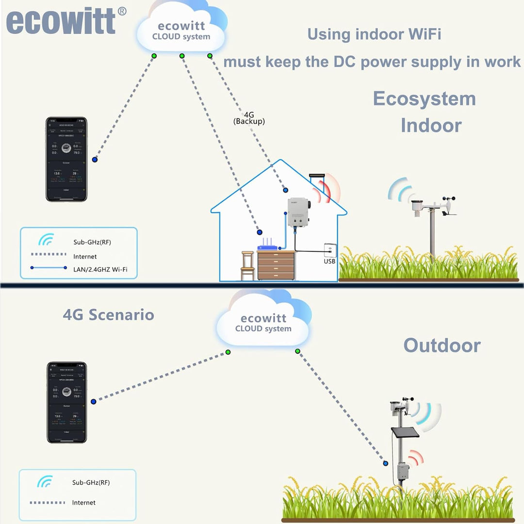 ECOWITT WS6210 Gateway für Wetterstationen, 4G &amp; Wi-Fi Wetterstation Mobile Receiver für Outdoor/Ind