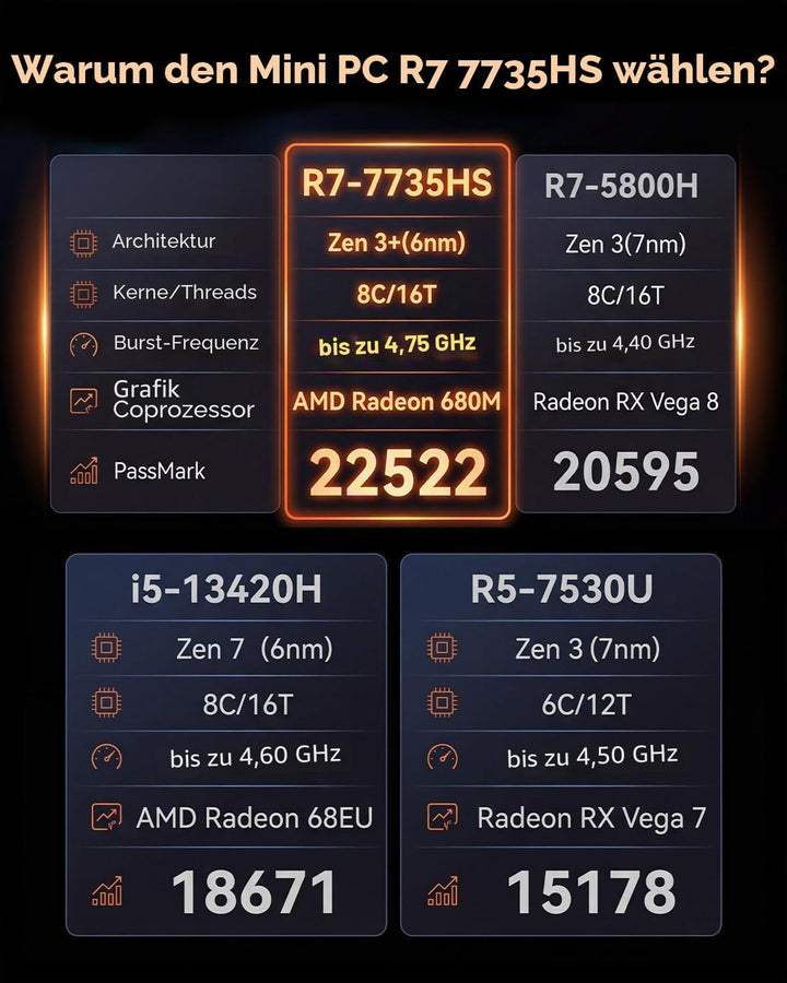 NiPoGi E3B Mini PC АMD Ryzen 5 7430U(6C/12T, bis zu 4,3 GHz), 16 GB DDR4 512 GB M.2 SSD Mini Desktop