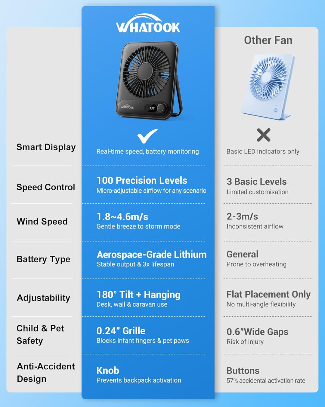 WHATOOK USB Ventilator Leise: Stufenlos 1-100 Regler, 5000mAh Akku Tischventilator mit Schnellladung