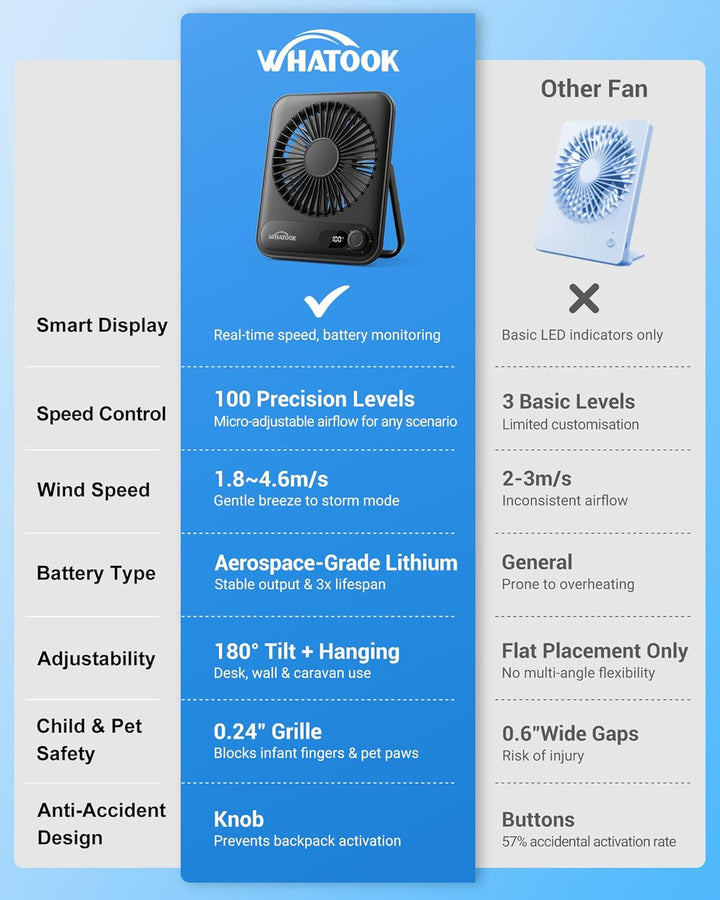 WHATOOK USB Ventilator Leiser: Stufenlos 1-100 Regler, 2000mAh Akku Tischventilator mit LED-Anzeige,