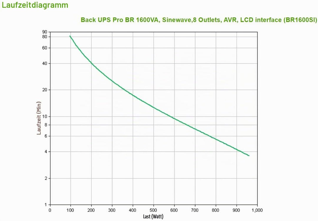 APC by Schneider Electric Back UPS PRO - BR1600SI - USV 1600 VA Leistung - SI Modell 1600 VA Leistun