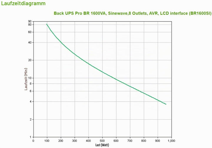 APC by Schneider Electric Back UPS PRO - BR1600SI - USV 1600 VA Leistung - SI Modell 1600 VA Leistun