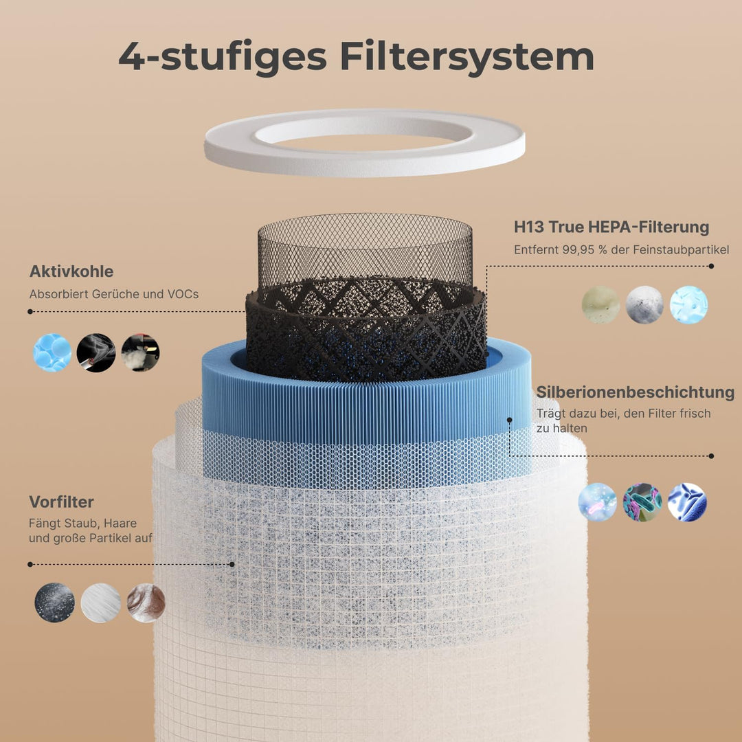 Momcozy offizieller Ersatzfilter für Luftreiniger, 4-Filter-System mit H13-HEPA-Filter und Aktivkohl