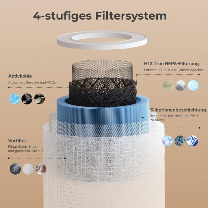 Momcozy offizieller Ersatzfilter für Luftreiniger, 4-Filter-System mit H13-HEPA-Filter und Aktivkohl